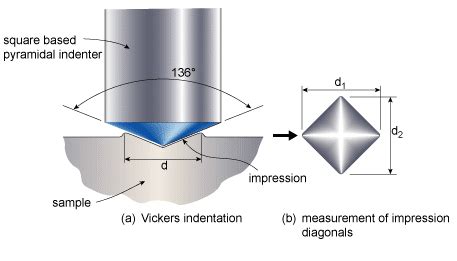 working mode of hardness test|industrial hardness testing methods.